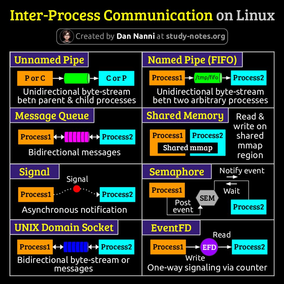 xmodulo's tweet image. Linux offers multiple IPC mechanisms, each enabling processes to exchange data or coordinate execution in different ways 😎👇 #sysadmin 

Find high-res pdf books with all my #Linux and #cybersecurity related infographics from study-notes.org