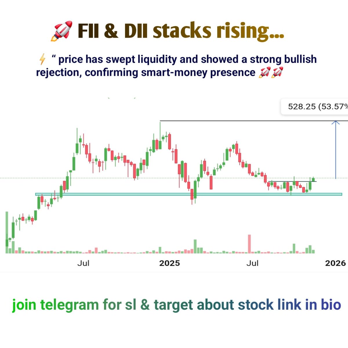 FII &amp; DII stacks rising — institutions are silently loading this stock🚀🚀

● Price has swept liquidity and showed a strong bullish rejection, confirming smart-money presence.
● Earlier, the same setup delivered 2x rally… and the pattern is repeating again ⚡
● Momentum