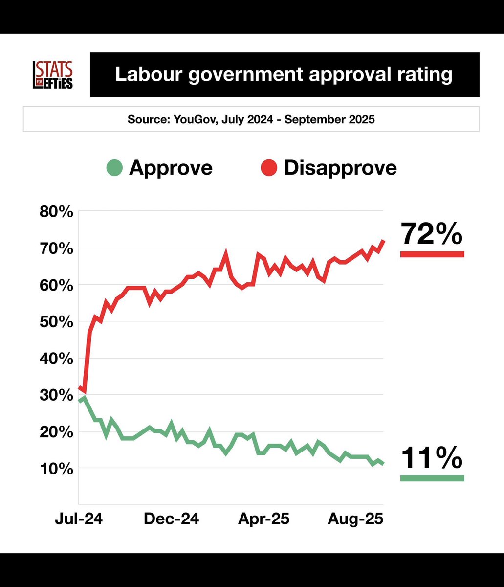 <a href="/Keir_Starmer/">Keir Starmer</a> <a href="/labourpress/">Labour Press</a> Most unpopular Prime Minister in the history of this country.

You have disgraced yourself and we all hate you.

Resign before you are overthrown by your own MPs.

Who also dispise you.