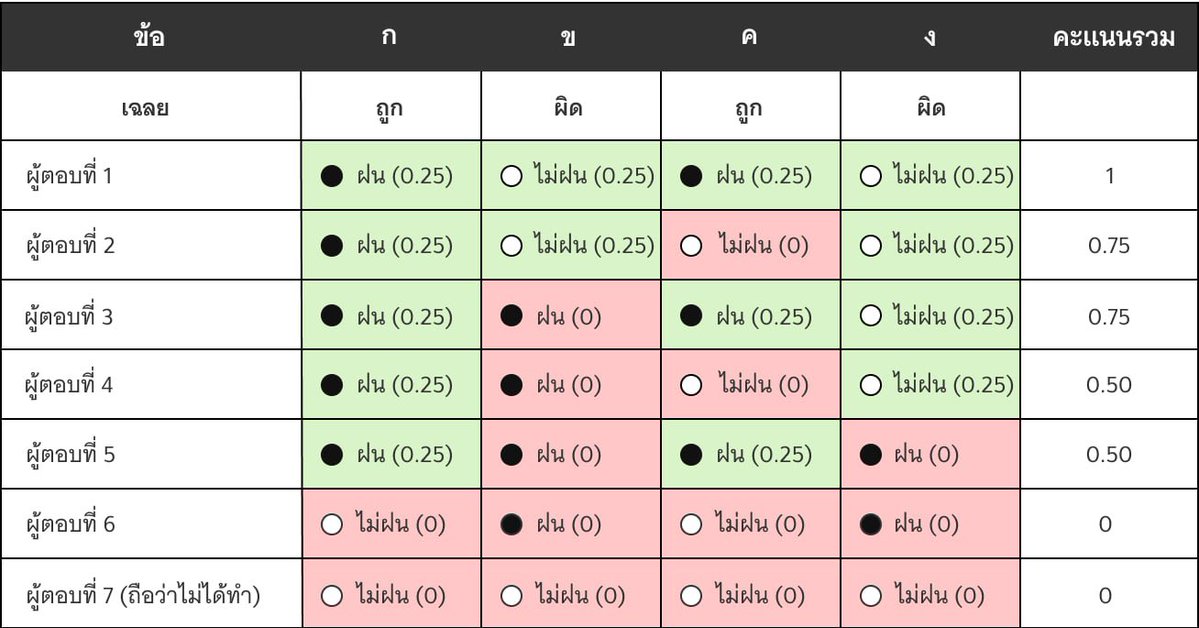 benizewithu's tweet image. ⭐️ how to คิดคะแนน #TGAT3 new version ⭐️

อันนี้เราไฮไลท์ให้เรียบร้อยนะคะ ว่าข้อไหนต้องตอบแบบไหน ไม่แน่ใจว่าข้อสอบจะบอกมั้ย วิธีการคิดคะแนนแต่ล่ะข้อตามสีเลยค่ะ และรูปสุดท้ายคือการคิดคะแนนของข้อที่ต้องตอบหลายคำตอบ ใครคิดว่าไม่ฝนก็น่าจะได้อย่างน้อย 0.25 ไม่จริงนะคะ

#dek69 #tcas69