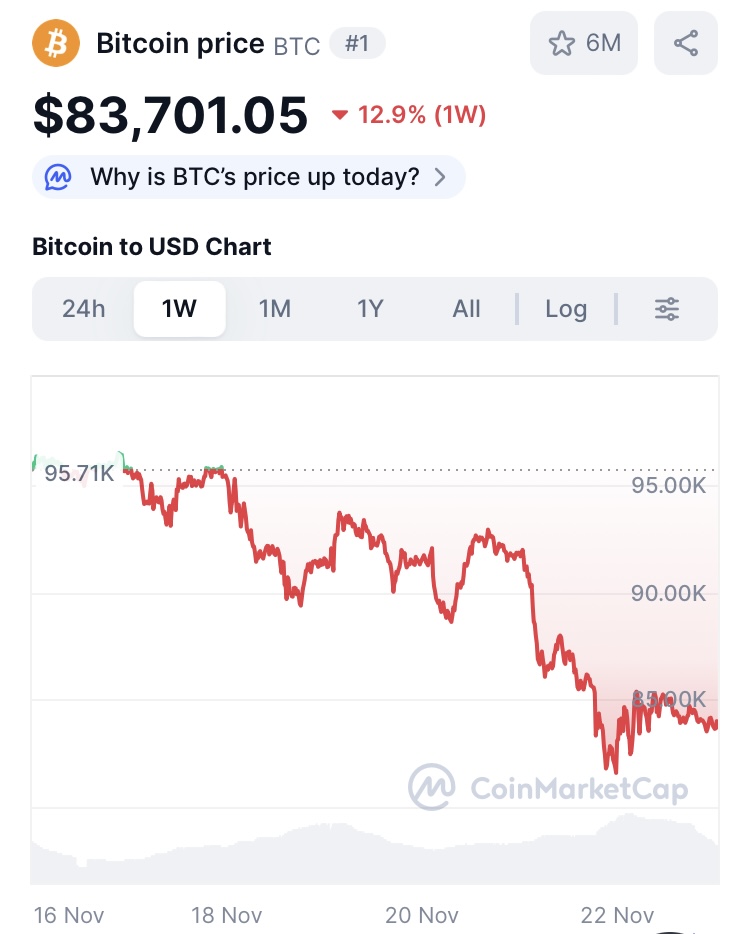 Does it look like BTC will dump below $80k, maybe $74k. That will be below Saylor average purchase price.