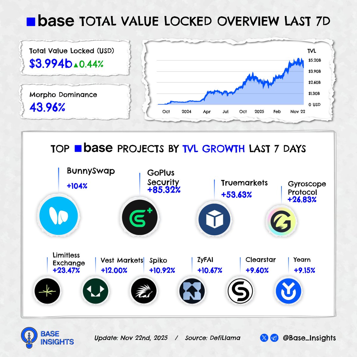 Base_Insights's tweet image. 📉 After hitting its peak, #Base TVL is seeing a healthy correction — a sign of real strength before the next major move! 🚀💪

🌟 In the meantime, let’s highlight the projects showing the strongest TVL growth over the last 7 days:

@friendtech
@GoPlusSecurity
@truemarkets…
