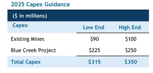 valuemap's tweet photo. Growth and maintenance CapEx: how much for each?

We know $HCC is expanding operations with the new Blue Creek project.

Existing mines are operational, so they already split it for us!
#ValueInvesting https://t.co/iJBxCOrQwW