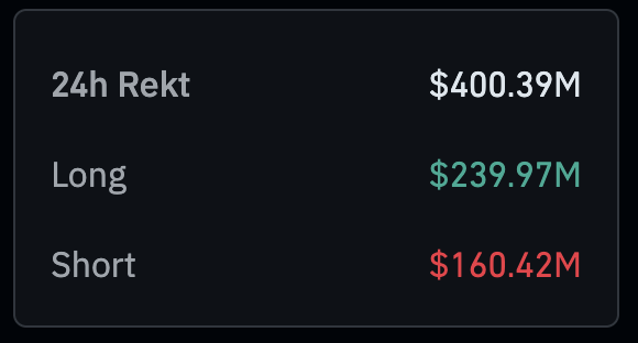Crypto_Crib_'s tweet image. In the past 24 hours, 172,002 crypto traders were liquidated for $400.39 million. 👀