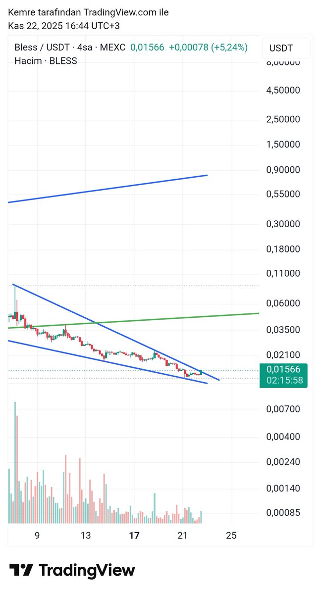 $bless 4hr charts 

x.com/CryptoEmree_/s…