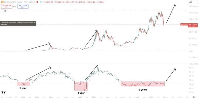 mistozy's tweet image. 💸 Bitcoin is far from reaching its peak.

And the reason isn't that the four-year cycle is broken. What's important is what lies beneath this cycle and why it worked in the first place.

👨‍💻 Bitcoin isn't programmed for cycles.

BTC doesn't have a built-in four-year growth cycle.…