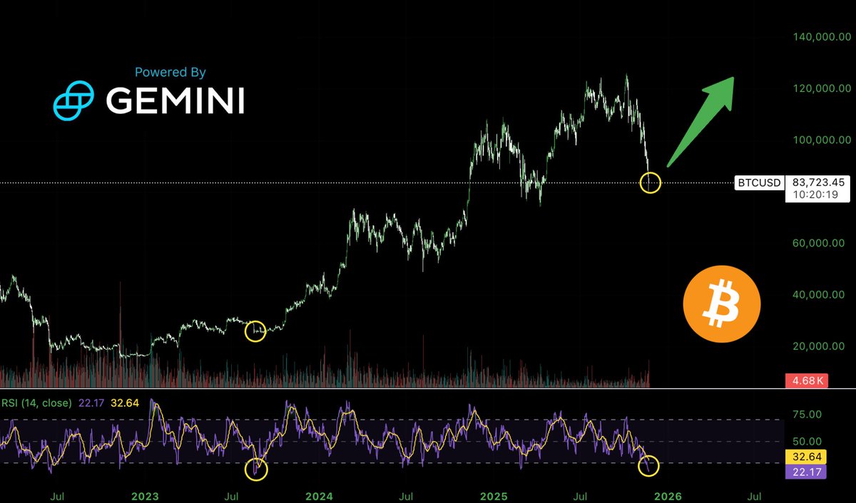⛔️ Bitcoin daily RSI hits lowest reading since August 2023 when $BTC was just $25,000