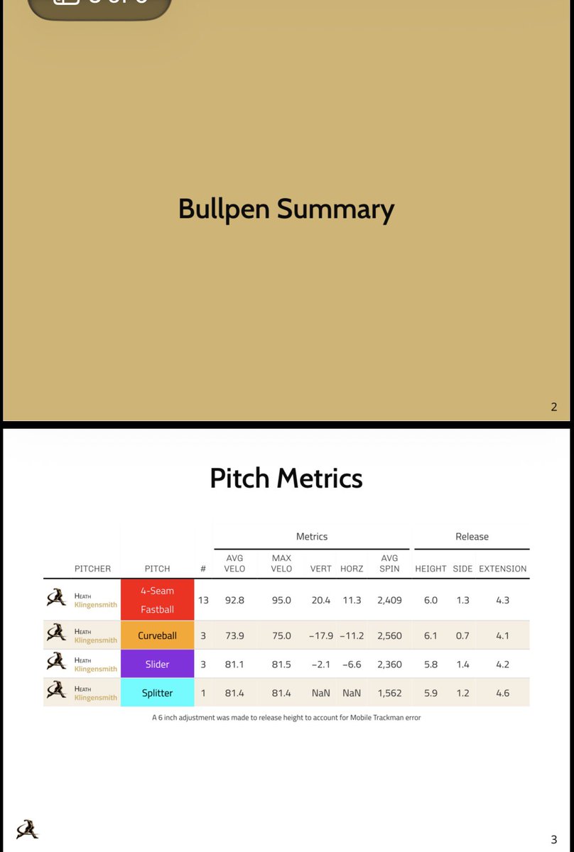 HKlingensmith26's tweet image. Month two of offseason work @TreadHQ.  Seeing incredible gains.  New PR of 95 on Trackman and 95.1 on Stalker.  Video below. #LetsGo

92.8-95

@Clemdawg9 
@PanthersProgram 
@BeckleyPartyOf5 
@FlatgroundApp 
@JRudd_Scout 
@jakerobbins49 
@msy_young