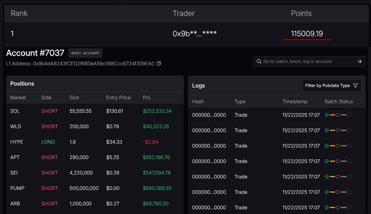 ProMint_X's tweet photo. Top #1 Lighter account with 115,000 Lighter Points
and sitting on a +$2.81M unrealized PnL.

Independent trader… or part of the team?

At today’s OTC pricing,
115k points × $110 ≈ $12.6M,
which already makes this wallet one of the most valuable on the entire platform.

Right now the account is 99.99% short,
stacked into massive positions on SOL, PUMP, SEI, APT, and ARB 
with every entry sitting deep in profit.

And here’s the real question:
Does a random retail whale really farm 115,000 points
while keeping a near-perfect short bias…
or is this someone with deeper access, deeper knowledge,
and deeper incentives?

Hard to say.
But whoever is behind it -
they’re not trading like a normal user.
