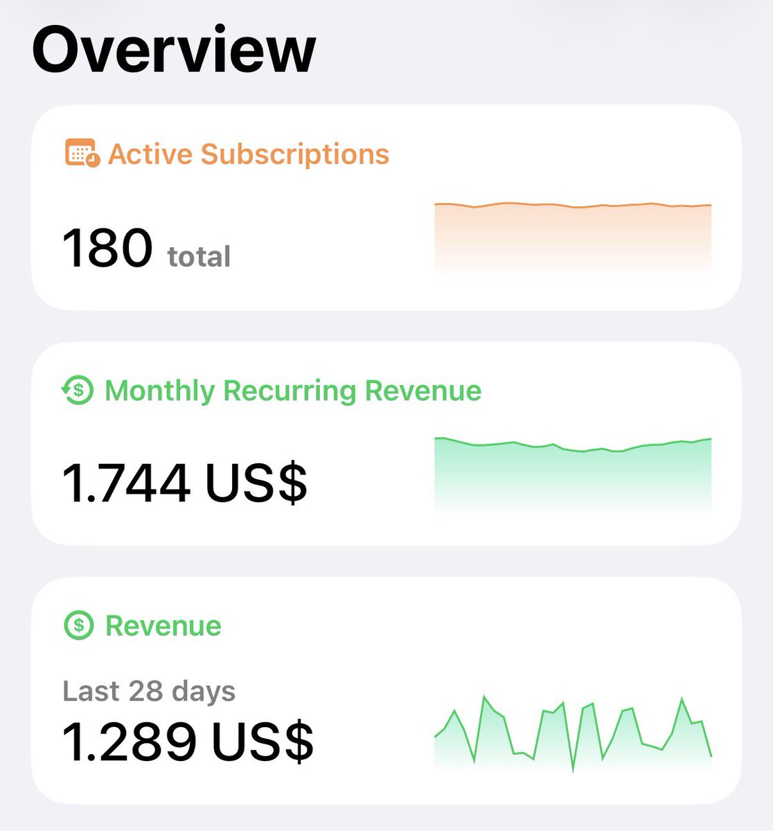 ivebotunac's tweet image. Still on my way to $2k MRR. Going slowly but surely.​​​​​​​​​​​​​​​​ 🚀