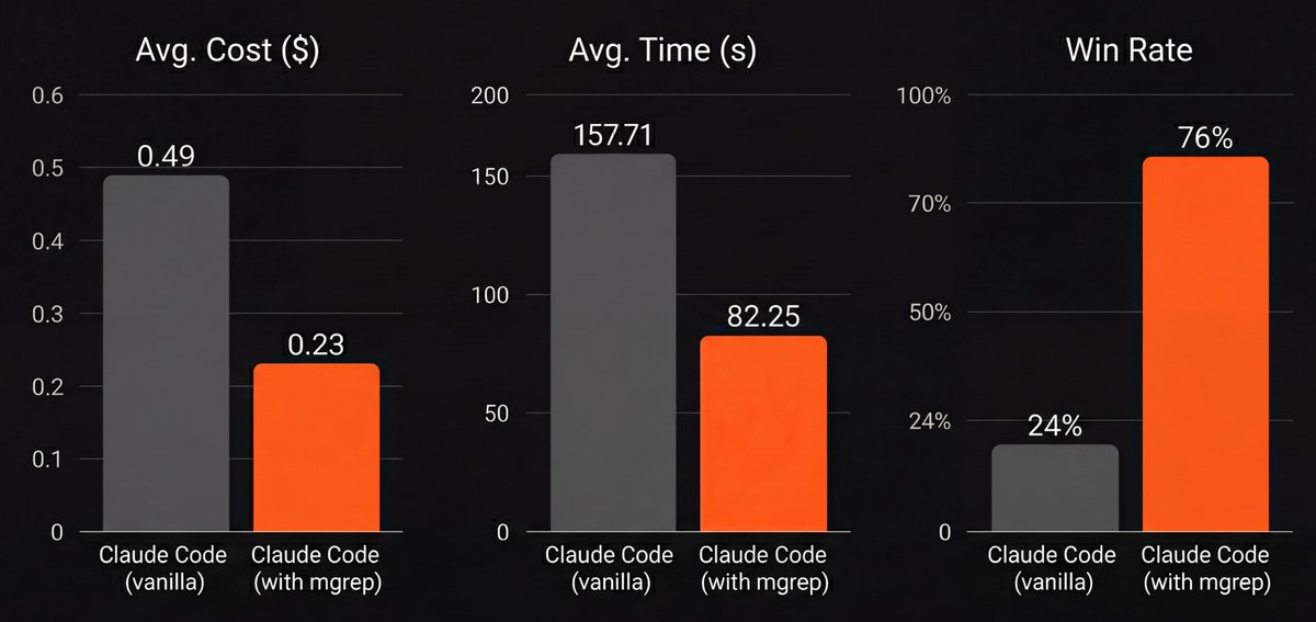 Mgrep – 이건 기본적으로 AI 두뇌가 설치된 Grep이에요. 사실상 코드 검색 치트예요.

 간단히 말해서, 이것은 "마음을 읽는" 파일 검색 도우미로, 파일 이름을 추측하지 않고도 파일을 검색할 수 있게 해줍