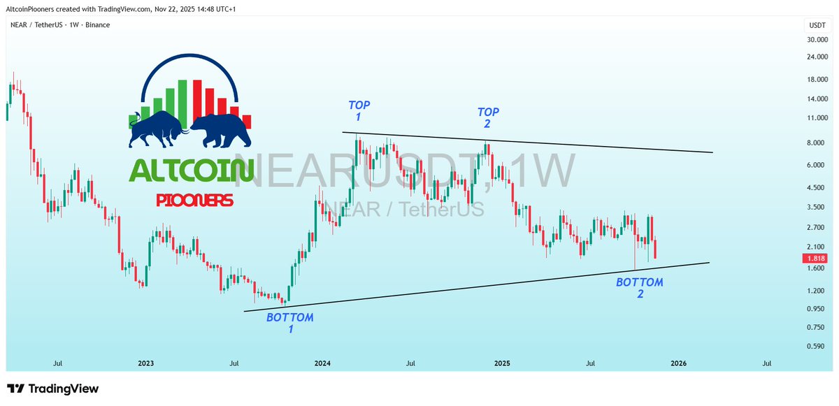 AltcoinPiooners's tweet image. $NEAR Double Bottom Complete + 3-Year Resistance Break – NEAR Is About to Go Nuclear! 🚀🔥

Pioneers, this is one of the CLEANEST setups in the entire market!  

NEAR just confirmed a massive Double Bottom (Bottom 1 → Bottom 2) at the multi-year support (~$1.50–$1.70) and is now…