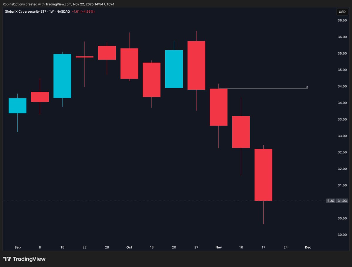 RobinsOptions's tweet image. $BUG Cybersec also closed &amp;lt; PWL, nowhere near the Monthly open

$DIA $GXC $IGV $ITA $IYT $JETS $QQQ $RSP $SMH $XLF $XLI $XLK $XLU $XLY and $XME also closed PWL