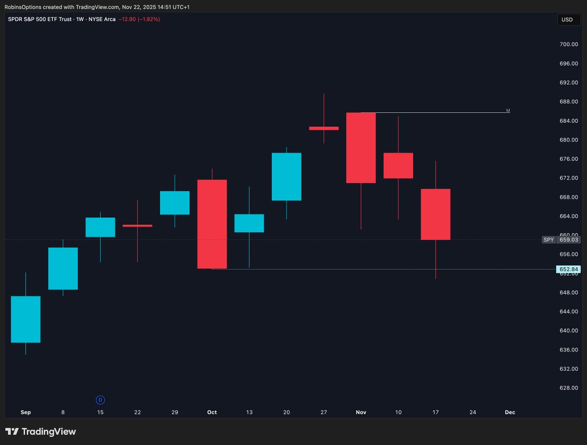 RobinsOptions's tweet image. Saturday. Sectors and indices. Weekly charts. 

Majority closed &amp;lt; PWL e.g.  $SPY took out and reclaimed Oct low ....👀