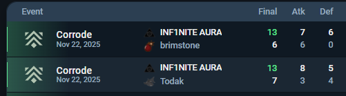 Inf1niteAura's tweet photo. 2-0 today to take #1 SEA Invite 

@Zephitoe @amymarsu @AstonSlb @/jkcf @ascendsleep @/FALSE @/kefzero @Kavayeostg 
@ValorantEsports 
#WEAREAURA https://t.co/vpPicI0l4F