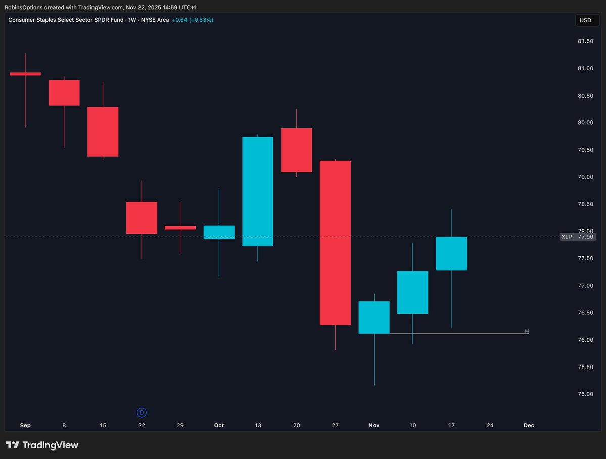 RobinsOptions's tweet image. $XLP Consumer Staples 1W 

one of the few (more defensive) sectors closed &amp;gt; PWH 

same for $XBI and $XLV (Biotech &amp;amp; Healthcare)