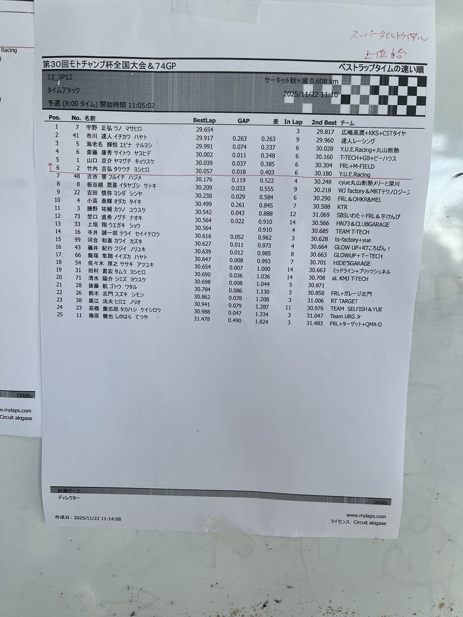 モトチャンプ杯全国大会SP12
予選14番手

明日の決勝が楽しみ！