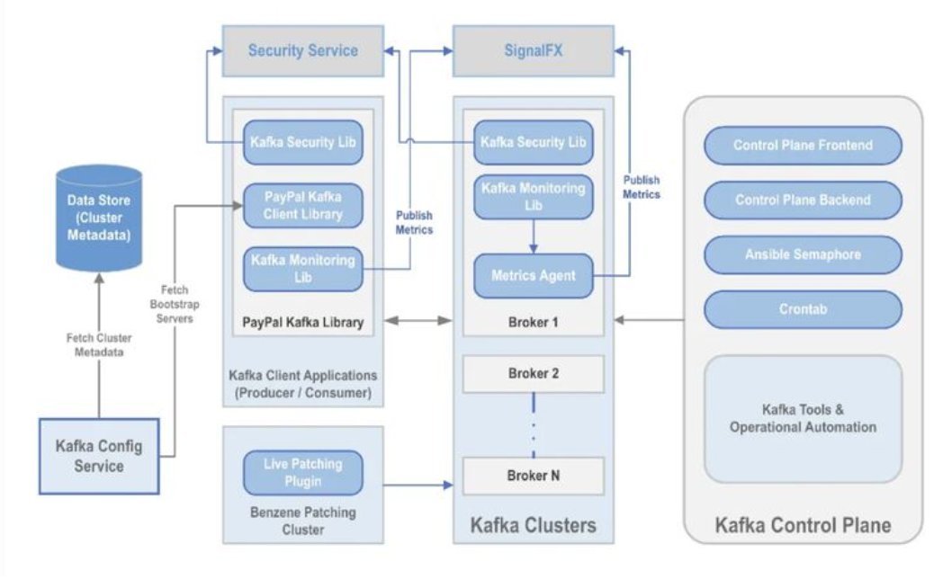 KaiWaehner's tweet image. #ApacheKafka at #PayPal handles 100B+ msgs/day per use case. 

On #BlackFriday 2022, traffic hit 1.3T/day. 85+ clusters, 1,500+ brokers, 2,000+ MirrorMaker nodes. 
(Source: PayPal Tech Blog)

A managed Kafka #SaaS with SLAs and governance can be another alternative to help scale.
