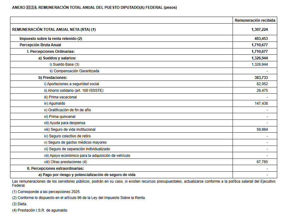 Juan_OrtizMX's tweet image. 🗳📌 YA ES OFICIAL: SHEINBAUM PUBLICA EL PRESUPUESTO 2026… Y EL “SALARIAZO” LEGISLATIVO VA PARA ADELANTE

Ayer se publicó en el Diario Oficial de la Federación el Presupuesto 2026.

Y con eso quedó firme el aumento al ingreso anual de diputadas y diputados. 

¿Qué implica?

Cada…