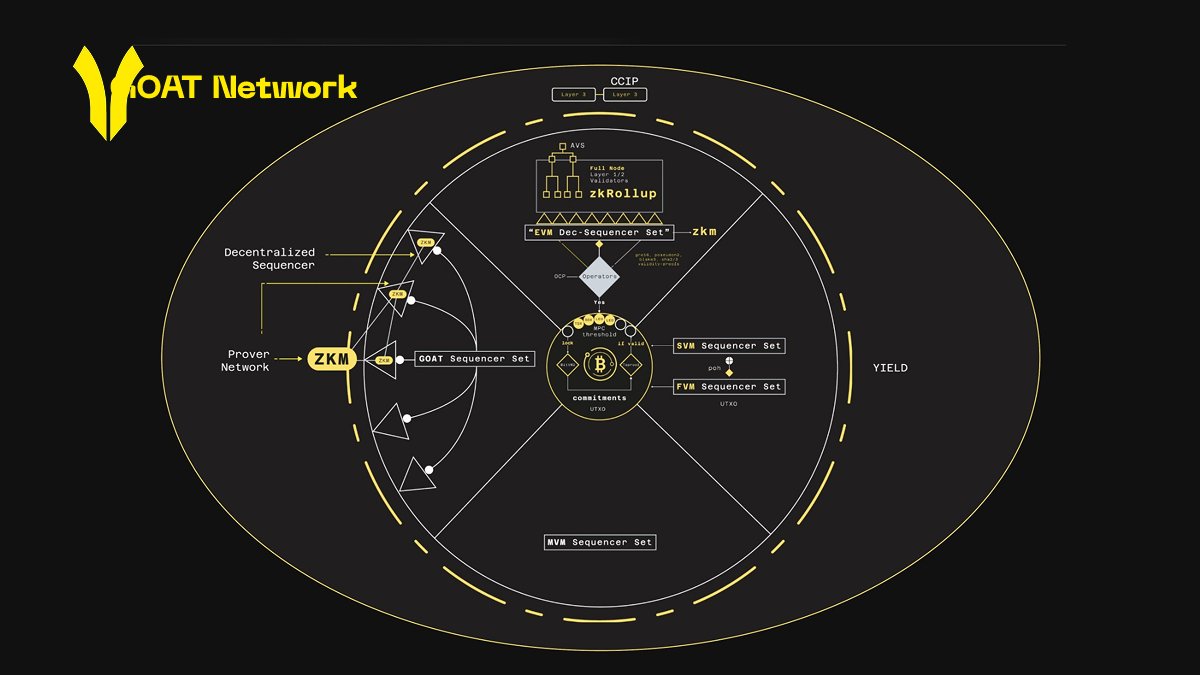 0x2aSolidityEVM's tweet image. The moment I finally felt safe enough to move my Bitcoin off-chain.

Can we be real for a second? Most so-called &quot;upgrades&quot; or Layer 2s for Bitcoin feel like a step backward in security.

This is exactly why @GOATRollup changed my mind. It is fundamentally different in two…