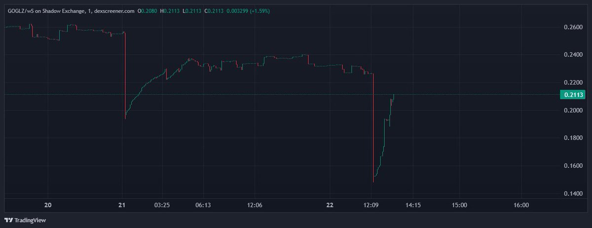 Neenja_Trader's tweet image. I love trading these dips on $S blue chips like $GOGLZ.

Have a great weekend fam!