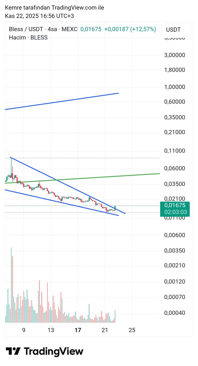 $bless kanaldan çıktı bakalım top balinada ⏳️

x.com/CryptoEmree_/s…