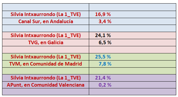 Roberto_Lak's tweet image. Para entender alguno de los motivos por los que el Secretario General del PP, Miguel Tellado, entró ayer con lanzallamas en la entrevista con Silvia en La Hora de La 1.  @SIntxaurrondo 

TVE arrasa en Andalucía, en Galicia, en Madrid y en C. Valenciana.
publico.es/tremending/ele…
👇
