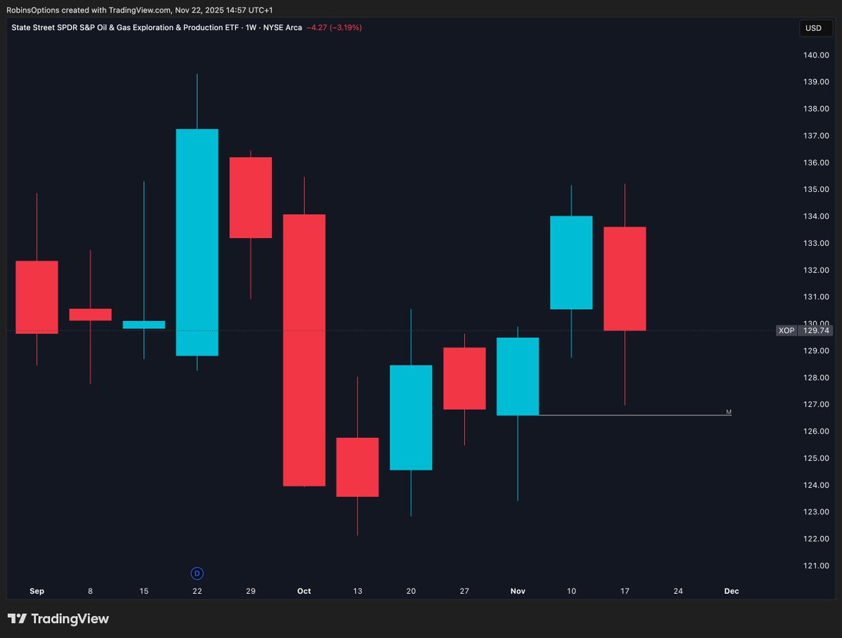 RobinsOptions's tweet image. $XOP Oil &amp;amp; Gas outside 1W (&amp;gt; M open)

took out both sides and closed back within the range