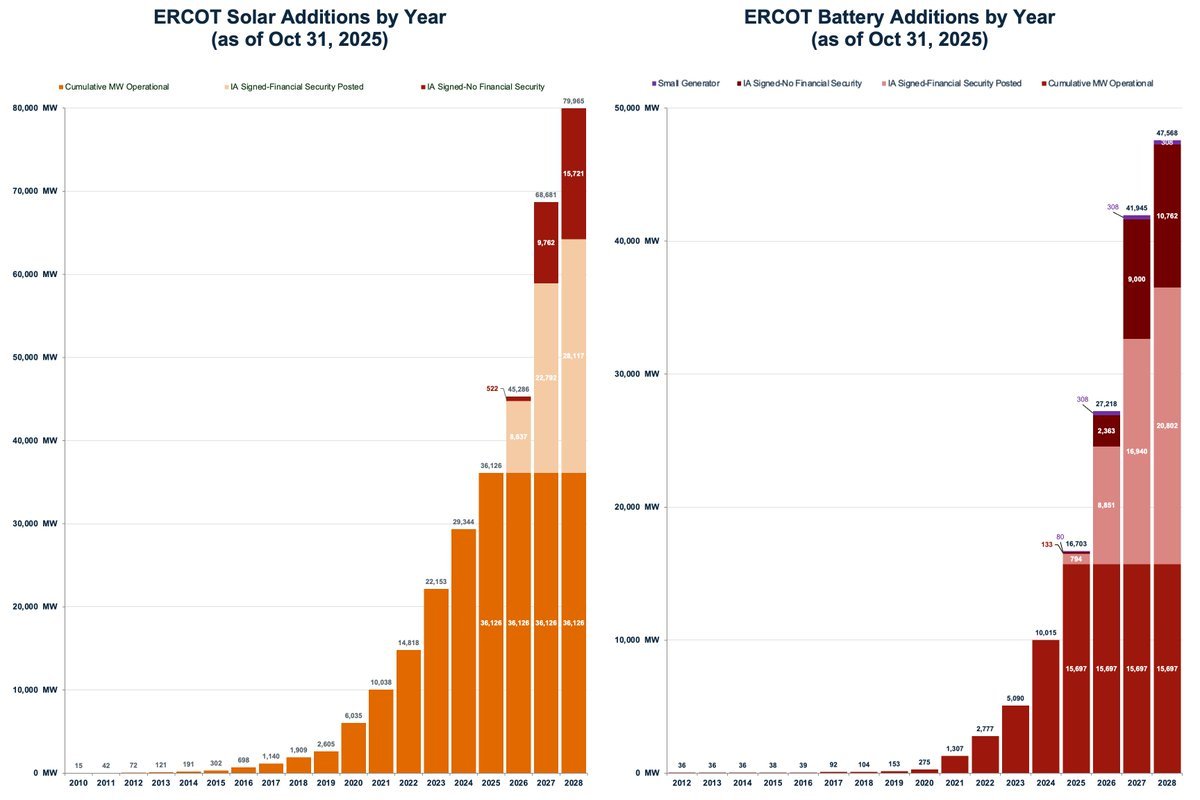 Texas is in the midst of a massive buildout, and these charts make it clear. Solar and battery storage are growing faster in Texas than anywhere in the United States, and faster than most of the world.

The numbers are astounding. In the first few months of 2026:
⚡ Solar will