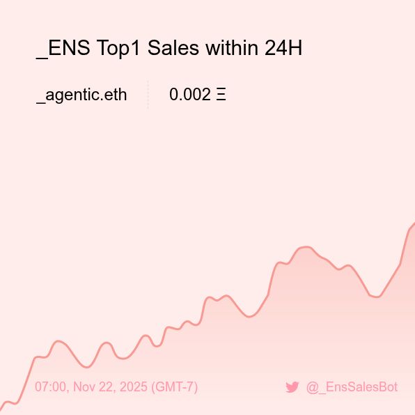 _EnsSalesBot's tweet image. _ENS Top1 Sales within 24H [ 07:00, Nov 22 (GMT-7) ] #ENS #EnsNames #_ENS