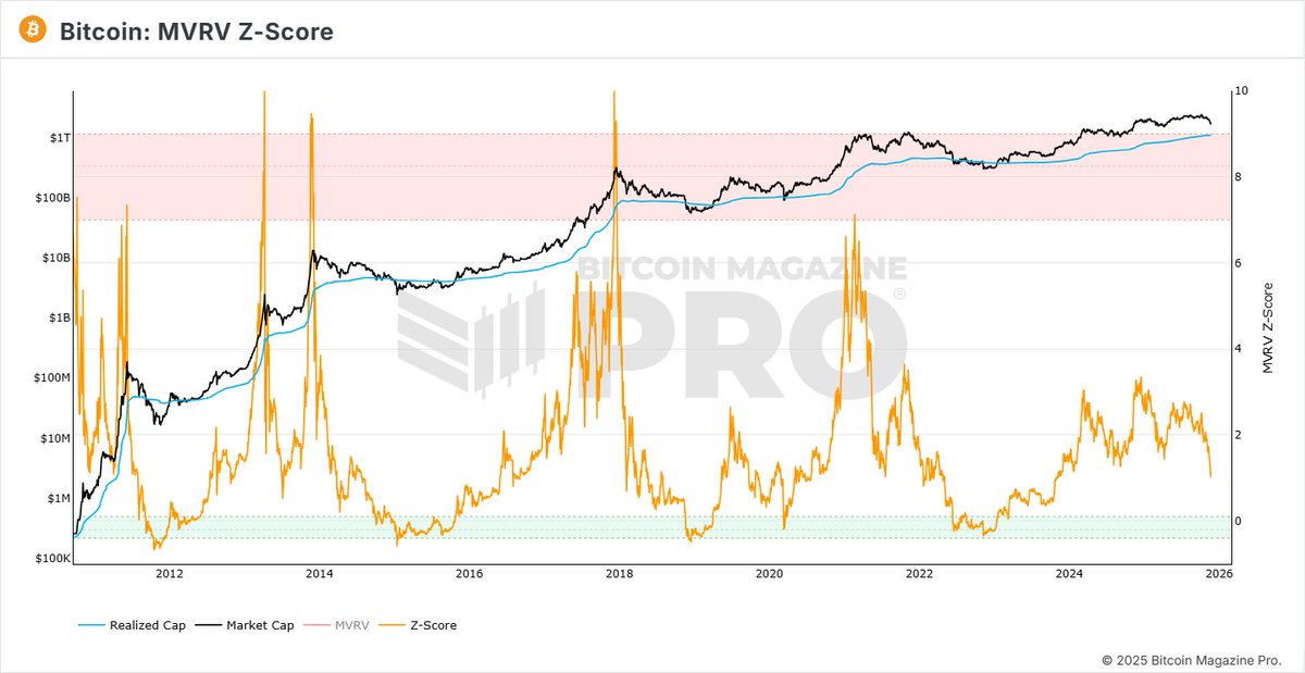 cryptomeryem's tweet image. #Bitcoin Z-Score kan ağlıyor resmen dikkat etmemiz gereken önemli hafta sonu var pazartesi beklememiz gerekiyor ve pozisyonlarınıza dikkat etmenizi tavsiye ederim