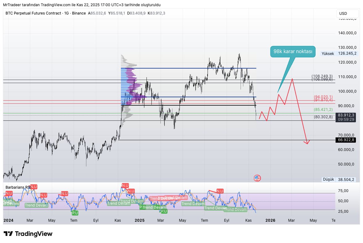 Dostlar iyi günler; 

#bitcoin #btc konusunda düşüşle ilgili baya konuşmuştuk, 
Nakite geçmiş ve sabırla beklemiştik.
Biliyorsunuz ki birkaç gündür spot alımları yaptım ve şu an artık bekleme modundayım. 

Normalde 98k kadar tepki bekliyordum bu bölgeden ancak akümüle oluyor