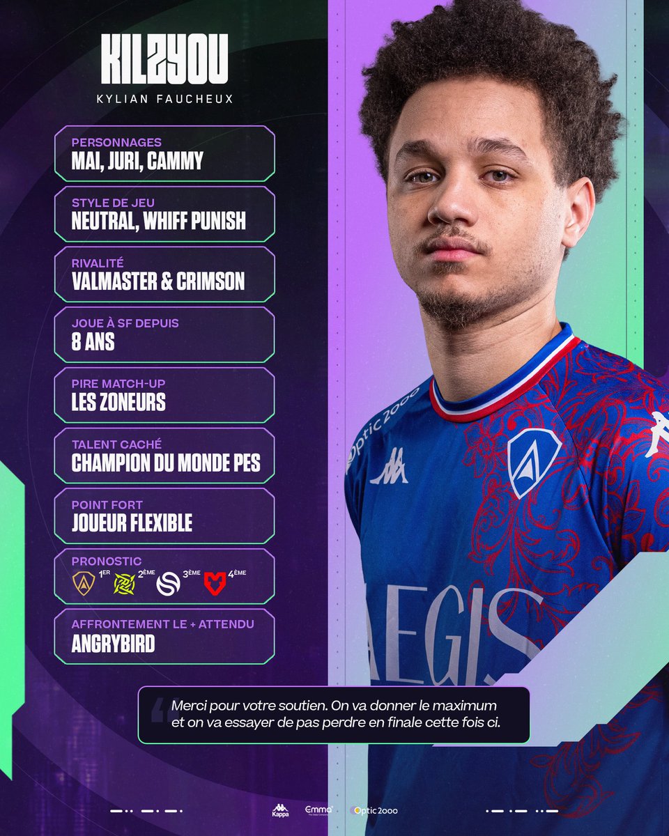 Team_Aegis_'s tweet image. 𝗦𝘁𝗿𝗲𝗲𝘁 𝗙𝗶𝗴𝗵𝘁𝗲𝗿 𝗟𝗲𝗮𝗴𝘂𝗲 : KILZYOU

Pour la deuxième année consécutive, le petit prodige de Street Fighter représente les couleurs d’AEGIS, à l’occasion de cette SFL 🛡️

#ShieldsUp