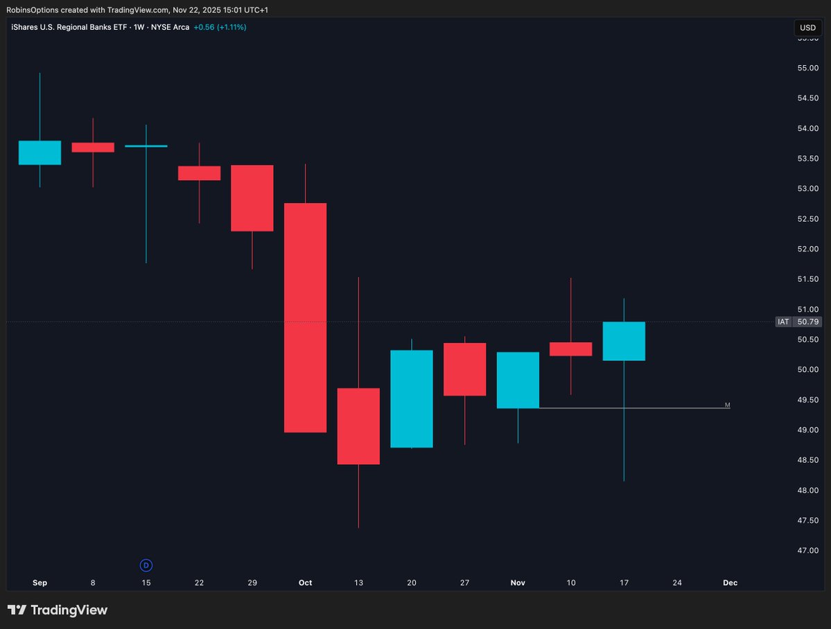 RobinsOptions's tweet image. $IAT Regional Banks 1W  🔨 (&amp;gt; M open) 

took out and reclaimed PWL, setting up for potential reversals back up through the range... 

same for $GLD $IWM $KIE $OIH $SLV $SLX $XHB $XLB $XLC $XLE $XLRE and $XRT