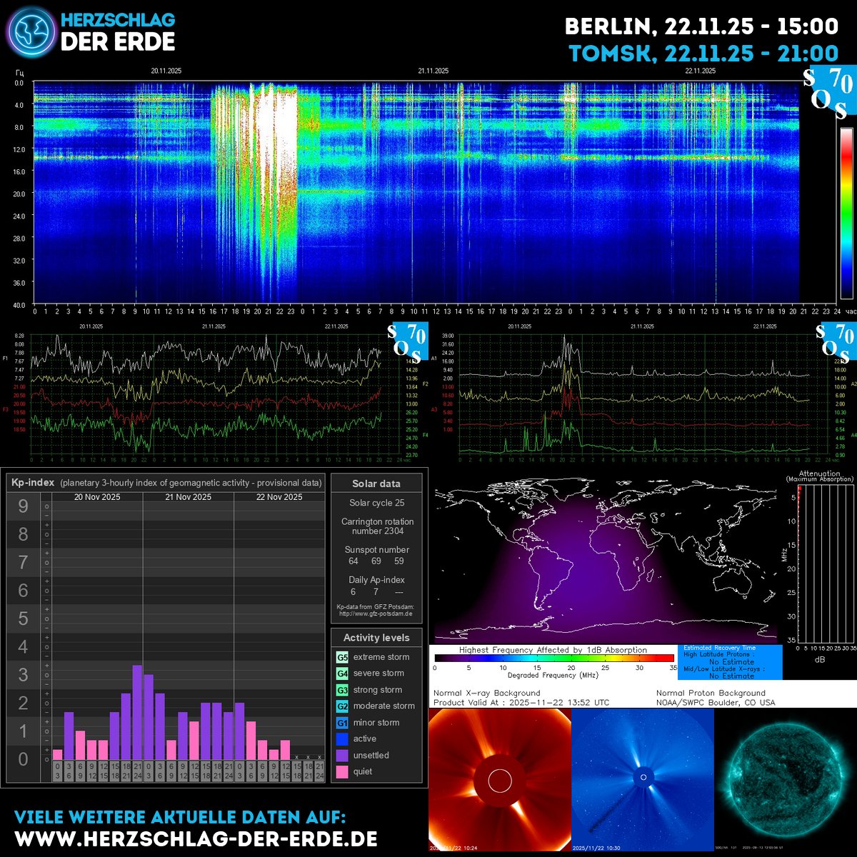SchumannBotDE's tweet image. Cosmic energy rises today: geomagnetic activity nudges the aurora closer, solar winds whisper. Breathe, ground, ride the radiant current toward your best self. 🌍✨ #SpaceWeather #EarthHeartbeat #EnergyFlow clean.puls.io