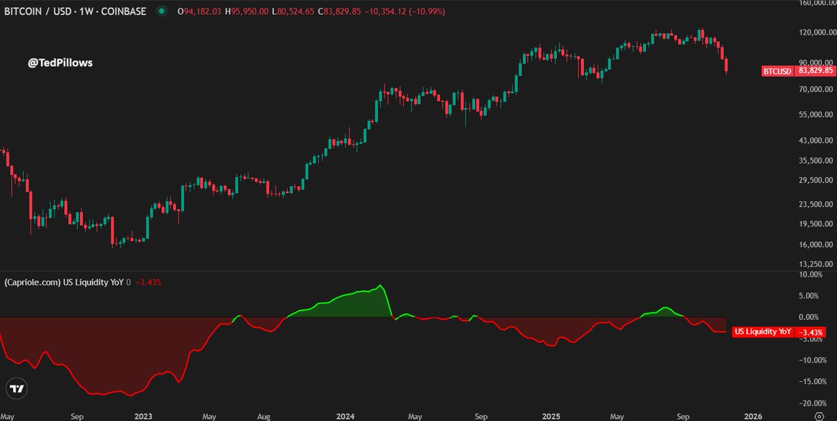 TedPillows's tweet photo. US liquidity YoY growth is now at -3.43%

People mocked me for pointing this out almost 3 months ago.

Go and check the prices of $BTC, $ETH, and alts after that.

Those who listened to permabulls are down 30%-60% in just a few months. https://t.co/TVL8LZH2it