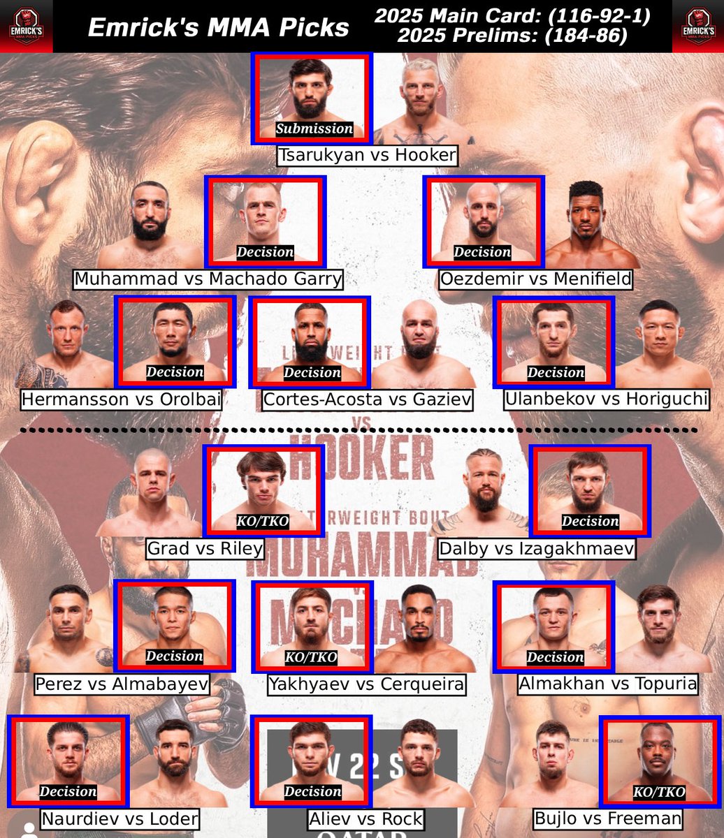 EmricksMMAPicks's tweet image. Early day of picks &amp;amp; polls for #UFCQatar!

Emrick&apos;s Picks vs. CS Poll Highlights:
- Aligned on 12 of 14 fights
- Largest/Smallest Favs (Yakhyaev - 87% / Riley - 52%)
- CS Early Poll fully aligned with CS Method

Be sure to tune into @ConsensusScore &amp;amp; score each round all FN long!