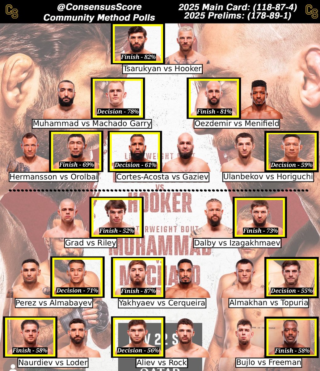 EmricksMMAPicks's tweet image. Early day of picks &amp;amp; polls for #UFCQatar!

Emrick&apos;s Picks vs. CS Poll Highlights:
- Aligned on 12 of 14 fights
- Largest/Smallest Favs (Yakhyaev - 87% / Riley - 52%)
- CS Early Poll fully aligned with CS Method

Be sure to tune into @ConsensusScore &amp;amp; score each round all FN long!