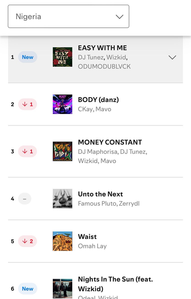 sonicscene111's tweet image. DJ Tunez&apos;s &quot;EASY WITH ME&quot; w Wizkid and ODUMODUBLVCK debuts at #1 on the Spotify Nigeria Top Songs Chart with 411.2k streams