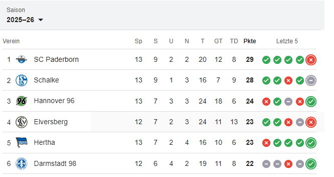 #S04 kurz vorm Abstieg, zumindest wenn man hier einige lamentieren hört