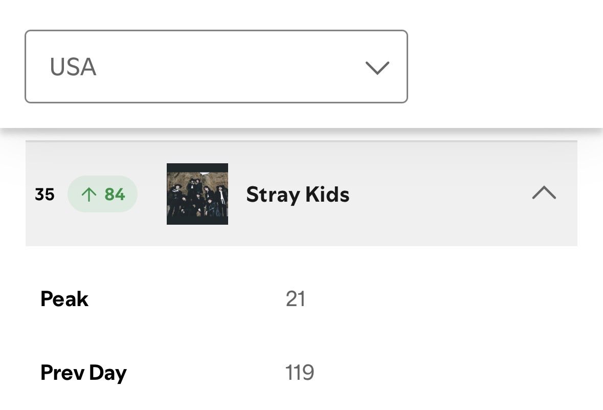 elijahFed143's tweet photo. 🔥🔥Daily Top Spotify (21/11/2025)

Global -🔼
USA - 🔼

Let’s continue for SKZ 🔥
The comeback is near. #STAYStream #StrayKids https://t.co/U3FTwkR4Ap