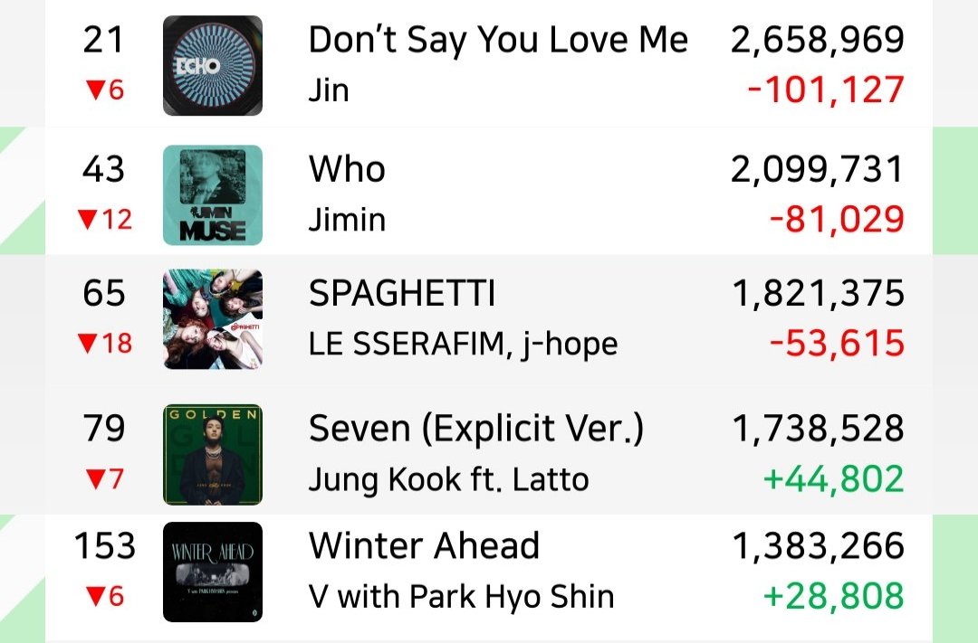 Bangtan7_Stream's tweet image. Global Spotify Daily Top Songs Chart (21,Nov)