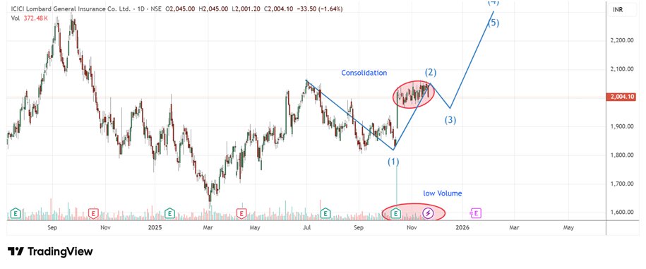 AplombInvest's tweet image. 🚀 ICICIGI: Institutional Accumulation in Play 🚀

1/ Massive Breakout Confirmed
No bearish RSI divergence (unlike many Nifty stocks)

Stock exploded from a multi-month &quot;Cup &amp;amp; Handle&quot; pattern on 15-Oct

Volume: 7.14M shares (10x average) - classic institutional signature…