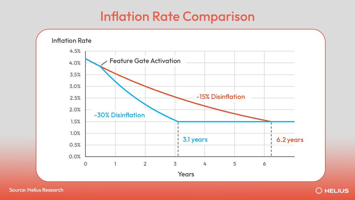 Solana 인플레이션 비율 비교 차트 (-15% vs -30% disinflation 곡선)