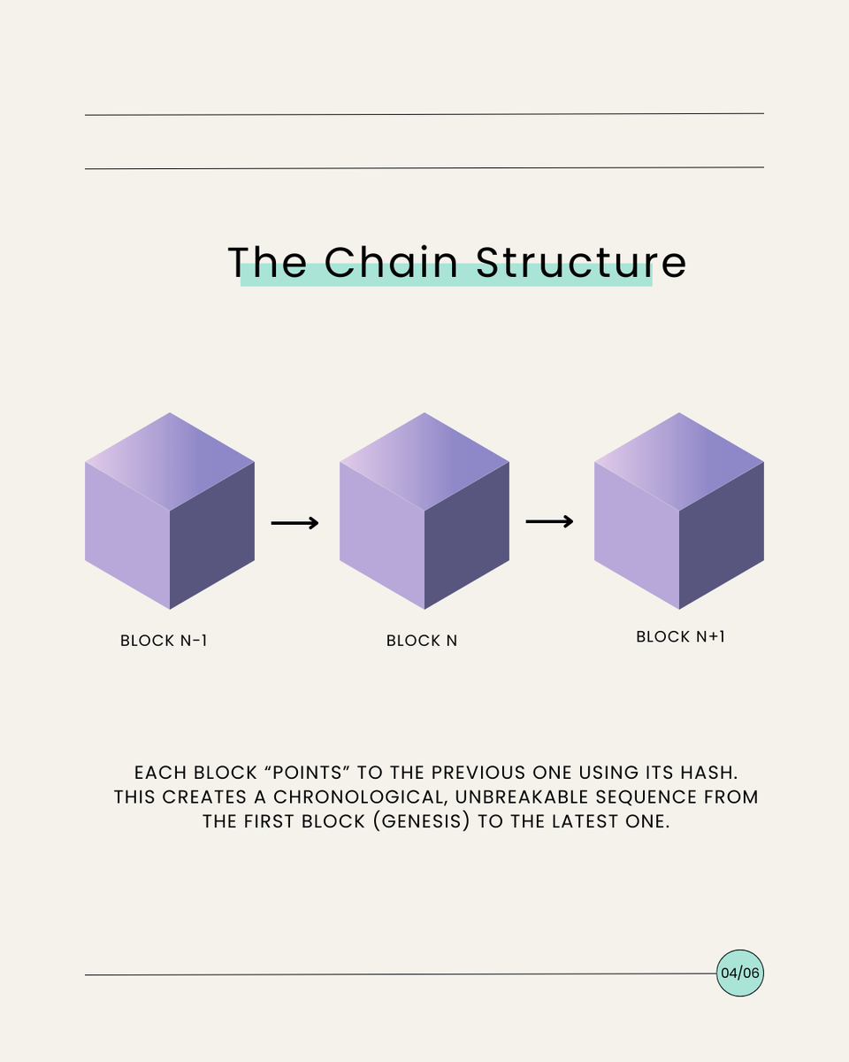 NumatixSocials's tweet photo. Day 2 of our Crypto &amp; Blockchain Series: Ever wondered how blockchain really works? Dive in to see how every block is linked and secured with cryptographic hashes—creating a tamper-proof, transparent digital ledger that powers trust in modern tech.
#BlockchainSeries https://t.co/NT64QfsyOY