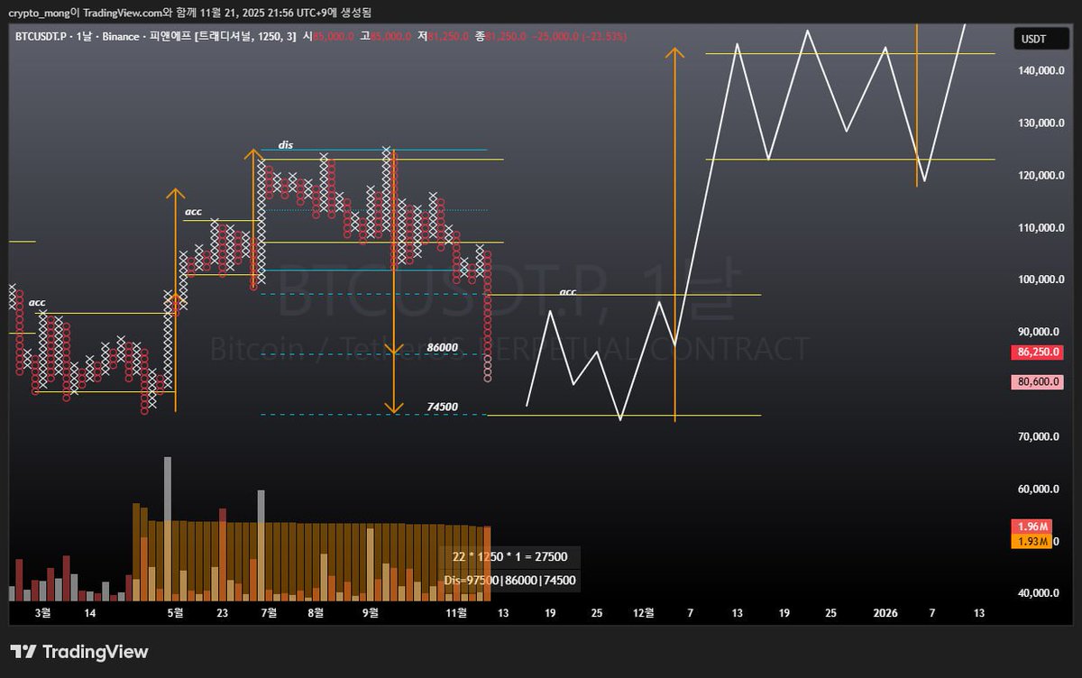 mongbit's tweet image. $BTC

Personally, I don't believe in the 4-year cycle.

think we'll be building blocks in this section.
