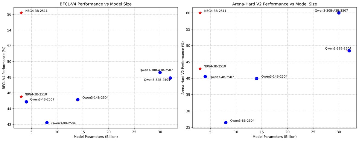 We published our new model Nanbeige4-3B-Thinking-2511(huggingface.co/Nanbeige/Nanbe…), which achieved state-of-the-art (SOTA) results among models smaller than 32B parameters on Arena-Hard-V2 and BFCL-V4.