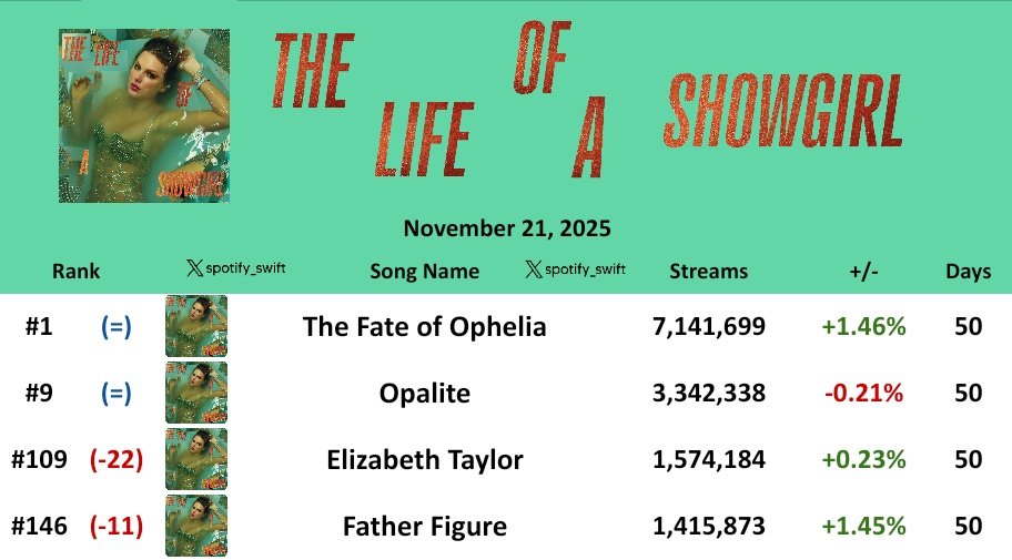 spotify_swift's tweet image. &quot;The Fate of Ophelia&quot; remained at #1 for 49th day on Global Spotify with 7,141,699 streams, up 102K (+1.46%)