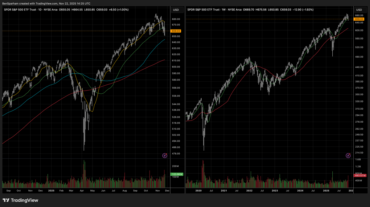 It's funny when you see how small of a move $SPY has actually made and yet people are freaking out like we are in a bear market 🤣