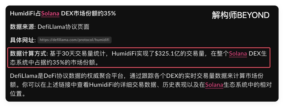 0xBeyondLee's tweet image. 冷知识：赚钱不一定靠普涨，只要有信息差就够了

刚看到有 KOL 在提 HumidiFi，不确定是广告还是自来水，一查数据惊了，之前居然完全不知道这项目

过去 30 天，HumidiFi 在 Solana DEX 里拿下了 35% 市场份额，位居第一

计划 12 月通过 Jupiter DTF 做 ICO，应该是首个项目

如果价格合适就干进去